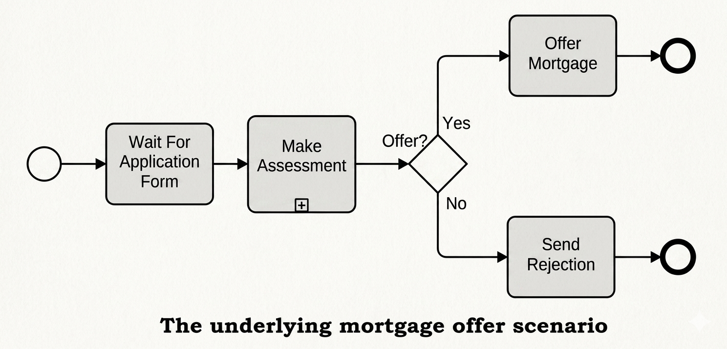 BPMN Modeling: Mortgage Offer Scenario Process Flow Diagram